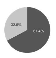 Upper mid Quartile